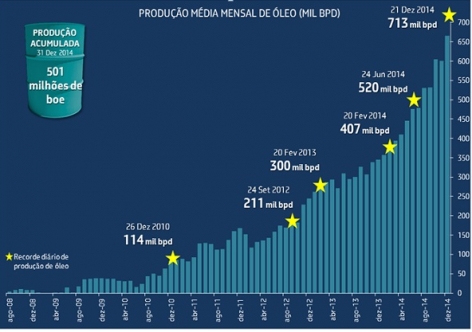 Blog Tijolaço - gráfico pde rodução